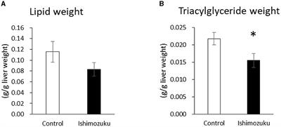 Ishimozuku (Sphaerotrichia firma) lipids containing fucoxanthin suppress fatty liver and improve short chain fatty acid production in obese model mice